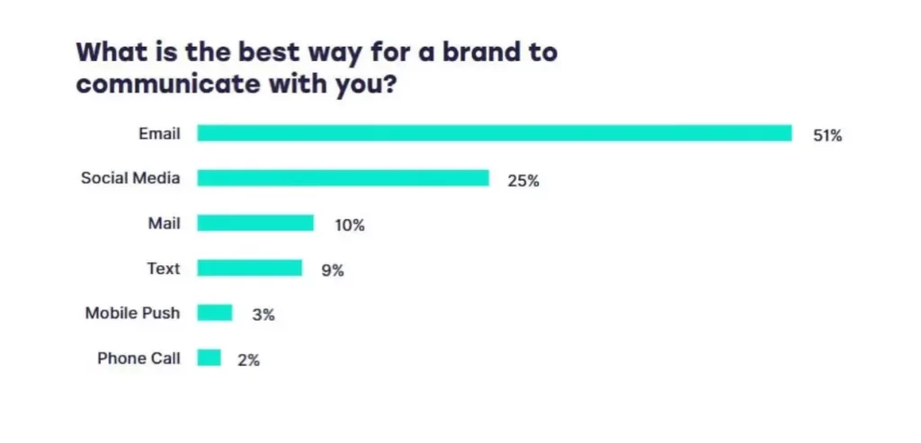 best way for brands to communicate