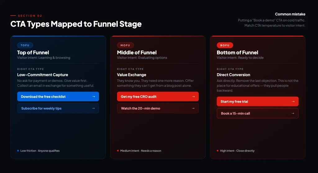 CTA types mapped to funnel stage