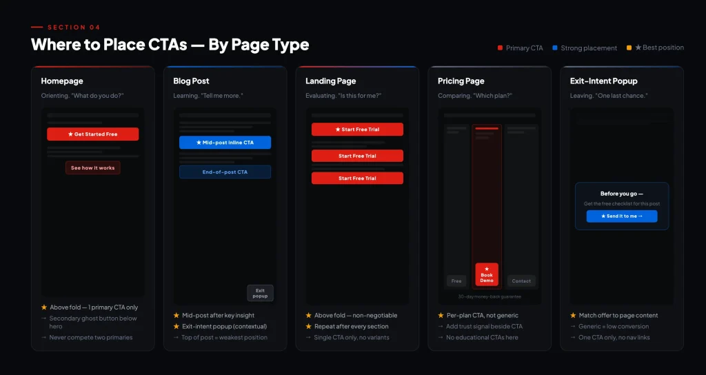 Where to place CTAs (by page type)