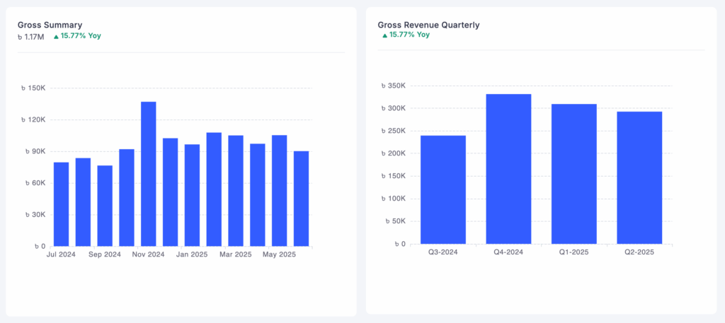 growth chart, FluentCart
