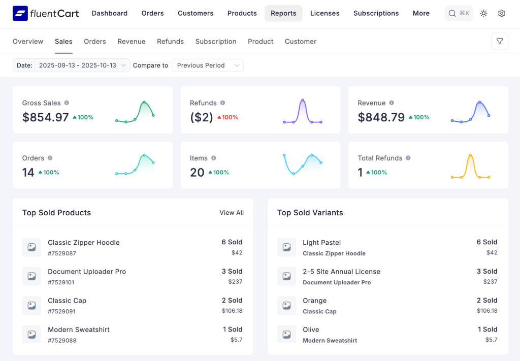 FluentCart — Analytics Dashboard