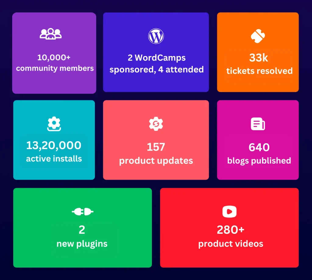 2025 WPManageNinja stats